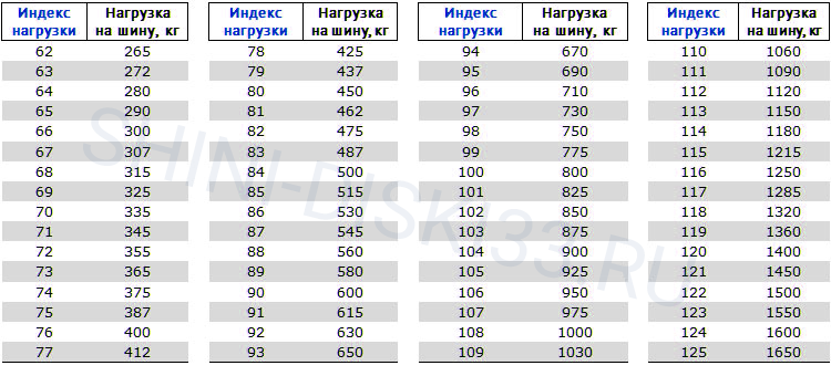 Таблица нагрузки шин shini-diski33.ru