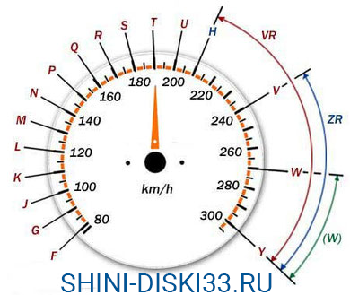 Таблица индексов скорости shini-diski33.ru